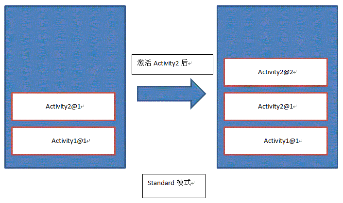 standard启动模式